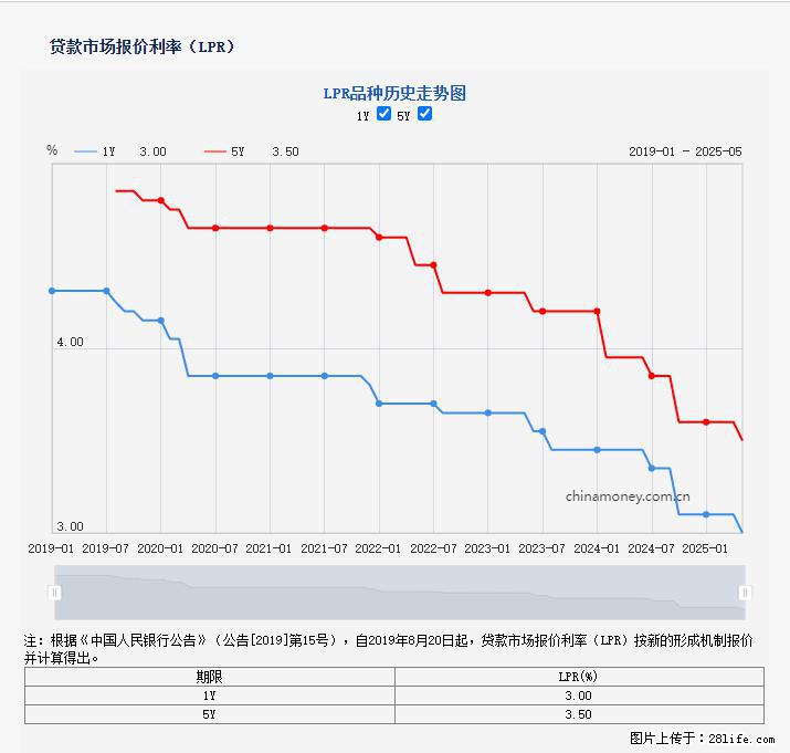 重磅！降息！桂林房贷利率3.0% - 凉山生活资讯 - 凉山28生活网 liangshan.28life.net